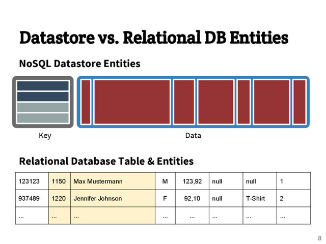 Datastore vs. Relational DB Entities
Key Data
123123 1150 Max Mustermann M 123,92 null null 1
937489 1220 Jennifer Johnson F 92,10 null T-Shirt 2
... ... ... ... ... ... ... ...
Relational Database Table & Entities
NoSQL Datastore Entities
8
