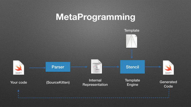MetaProgramming
Parser
Internal
Representation
Stencil
Template
Generated
Code
Template
Engine
Your code (SourceKitten)
