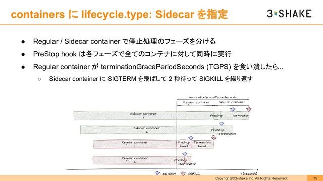 Copyrights©3-shake Inc. All Rights Reserved. 19
containers に lifecycle.type: Sidecar を指定
● Regular / Sidecar container で停止処理のフェーズを分ける
● PreStop hook は各フェーズで全てのコンテナに対して同時に実行
● Regular container が terminationGracePeriodSeconds (TGPS) を食い潰したら...
○ Sidecar container に SIGTERM を飛ばして 2 秒待って SIGKILL を繰り返す
