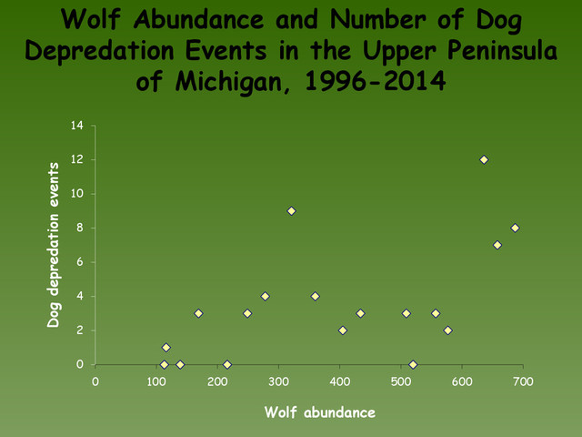 Wolf Abundance and Number of Dog
Depredation Events in the Upper Peninsula
of Michigan, 1996-2014
0
2
4
6
8
10
12
14
0 100 200 300 400 500 600 700
Dog depredation events
Wolf abundance
