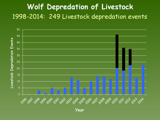 Wolf Depredation of Livestock
1998-2014: 249 Livestock depredation events
0
5
10
15
20
25
30
35
40
45
50
Livestock Depredation Events
Year
