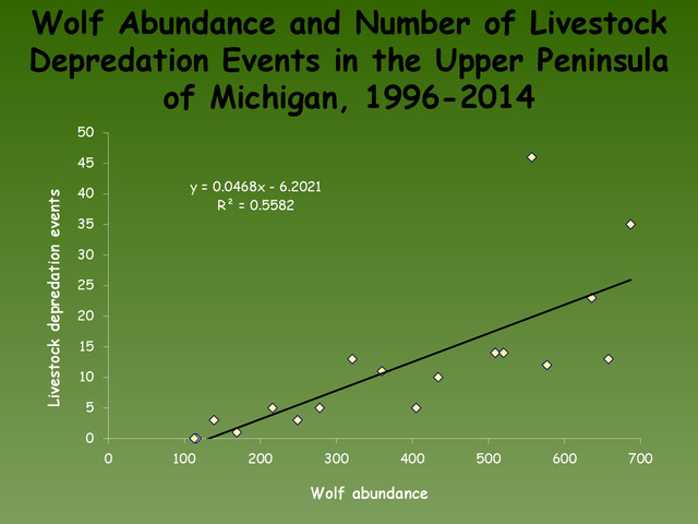 Wolf Abundance and Number of Livestock
Depredation Events in the Upper Peninsula
of Michigan, 1996-2014
y = 0.0468x - 6.2021
R² = 0.5582
0
5
10
15
20
25
30
35
40
45
50
0 100 200 300 400 500 600 700
Livestock depredation events
Wolf abundance
