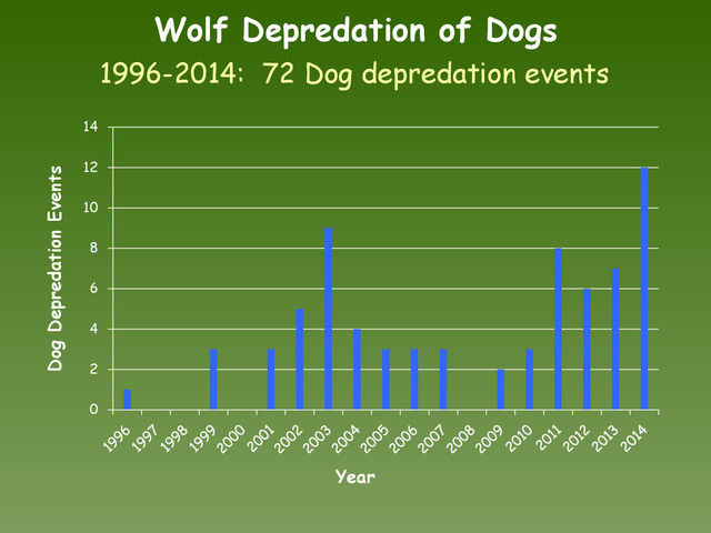 Wolf Depredation of Dogs
1996-2014: 72 Dog depredation events
0
2
4
6
8
10
12
14
Dog Depredation Events
Year
