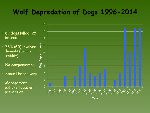 Wolf Depredation of Dogs 1996-2014
• 82 dogs killed; 25
injured
• 73% (60) involved
hounds (bear /
rabbit)
• No compensation
• Annual losses vary
• Management
options focus on
prevention
0
2
4
6
8
10
12
14
16
18
Dog Depredations
Year
