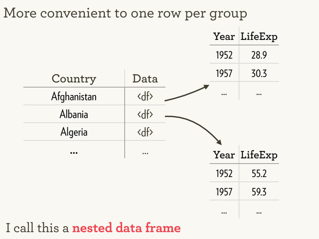 More convenient to one row per group
Country Data
Afghanistan 
Albania 
Algeria 
... ...
Year LifeExp
1952 28.9
1957 30.3
... ...
Year LifeExp
1952 55.2
1957 59.3
... ...
I call this a nested data frame
