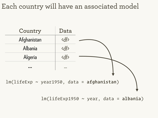 Each country will have an associated model
Country Data
Afghanistan 
Albania 
Algeria 
... ...
lm(lifeExp ~ year1950, data = afghanistan)
lm(lifeExp1950 ~ year, data = albania)
