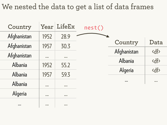 We nested the data to get a list of data frames
Country Data
Afghanistan 
Albania 
Algeria 
... ...
Country Year LifeEx
p
Afghanistan 1952 28.9
Afghanistan 1957 30.3
Afghanistan ... ...
Albania 1952 55.2
Albania 1957 59.3
Albania ... ...
Algeria ... ...
... ... ...
nest()
