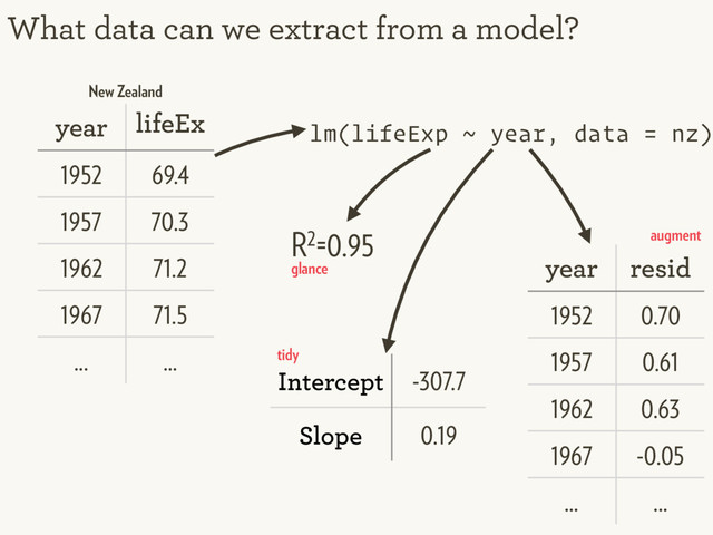 What data can we extract from a model?
year lifeEx
p
1952 69.4
1957 70.3
1962 71.2
1967 71.5
... ...
lm(lifeExp ~ year, data = nz)
R2=0.95
Intercept -307.7
Slope 0.19
year resid
1952 0.70
1957 0.61
1962 0.63
1967 -0.05
... ...
glance
tidy
augment
New Zealand
