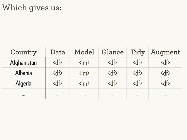 Which gives us:
Country Data Model Glance Tidy Augment
Afghanistan     
Albania     
Algeria     
... ... ... ... ... ...
