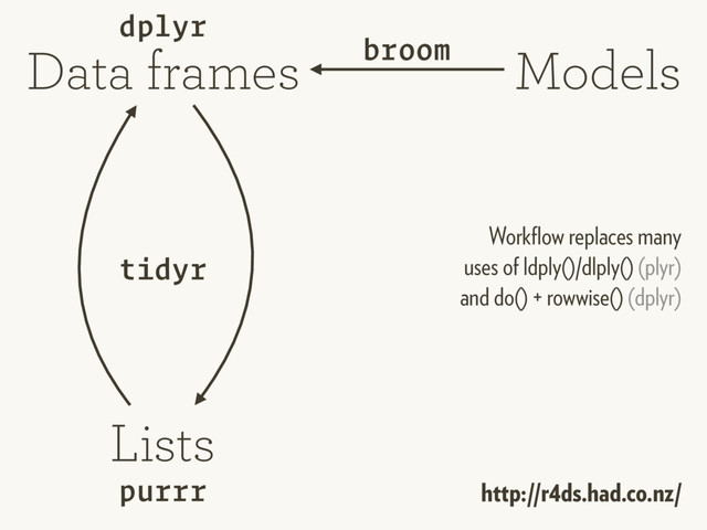 Data frames
Lists
dplyr
purrr
tidyr
Models
broom
Workﬂow replaces many
uses of ldply()/dlply() (plyr)
and do() + rowwise() (dplyr)
http://r4ds.had.co.nz/
