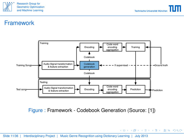 Research Group for
Geometric Optimization
and Machine Learning
Framework
Audio-Signal transformation
& feature extraction
Codebook
generation
Encoding
Code word
encoding
aggregation
Training
Audio-Signal transformation
& feature extraction
Encoding
Code word
encoding
aggregation
Prediction
Training Songs
Test song
Ground truth
If supervised
Codebook
Codebook
Training
Testing
Prediction
Figure : Framework - Codebook Generation (Source: [1])
Slide 11/36 | Interdisciplinary Project | Music Genre Recognition using Dictionary Learning | July 2013
