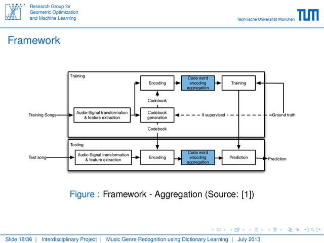 Research Group for
Geometric Optimization
and Machine Learning
Framework
Audio-Signal transformation
& feature extraction
Codebook
generation
Encoding
Code word
encoding
aggregation
Training
Audio-Signal transformation
& feature extraction
Encoding
Code word
encoding
aggregation
Prediction
Training Songs
Test song
Ground truth
If supervised
Codebook
Codebook
Training
Testing
Prediction
Figure : Framework - Aggregation (Source: [1])
Slide 18/36 | Interdisciplinary Project | Music Genre Recognition using Dictionary Learning | July 2013
