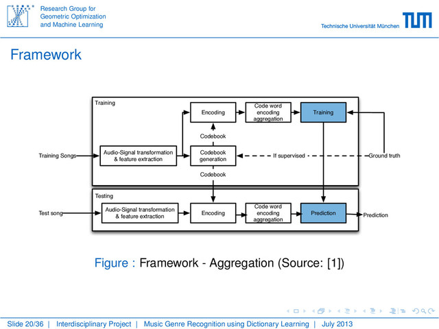 Research Group for
Geometric Optimization
and Machine Learning
Framework
Audio-Signal transformation
& feature extraction
Codebook
generation
Encoding
Code word
encoding
aggregation
Training
Audio-Signal transformation
& feature extraction
Encoding
Code word
encoding
aggregation
Prediction
Training Songs
Test song
Ground truth
If supervised
Codebook
Codebook
Training
Testing
Prediction
Figure : Framework - Aggregation (Source: [1])
Slide 20/36 | Interdisciplinary Project | Music Genre Recognition using Dictionary Learning | July 2013
