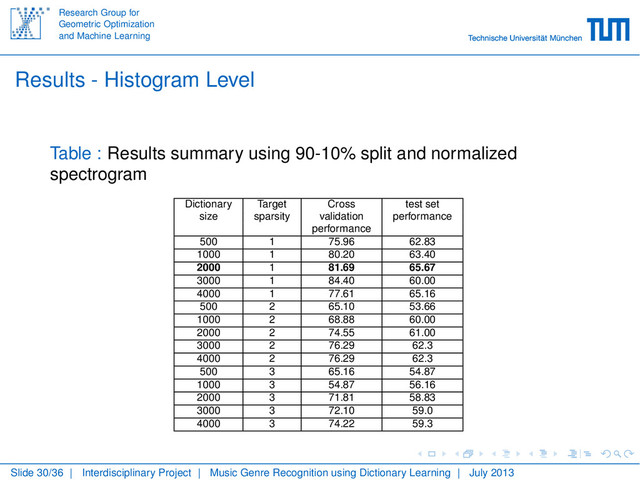 Research Group for
Geometric Optimization
and Machine Learning
Results - Histogram Level
Table : Results summary using 90-10% split and normalized
spectrogram
Dictionary Target Cross test set
size sparsity validation performance
performance
500 1 75.96 62.83
1000 1 80.20 63.40
2000 1 81.69 65.67
3000 1 84.40 60.00
4000 1 77.61 65.16
500 2 65.10 53.66
1000 2 68.88 60.00
2000 2 74.55 61.00
3000 2 76.29 62.3
4000 2 76.29 62.3
500 3 65.16 54.87
1000 3 54.87 56.16
2000 3 71.81 58.83
3000 3 72.10 59.0
4000 3 74.22 59.3
Slide 30/36 | Interdisciplinary Project | Music Genre Recognition using Dictionary Learning | July 2013
