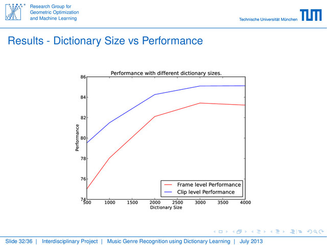 Research Group for
Geometric Optimization
and Machine Learning
Results - Dictionary Size vs Performance
500 1000 1500 2000 2500 3000 3500 4000
Dictionary Size
74
76
78
80
82
84
86
Performance
Performance with different dictionary sizes.
Frame level Performance
Clip level Performance
Slide 32/36 | Interdisciplinary Project | Music Genre Recognition using Dictionary Learning | July 2013
