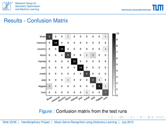 Research Group for
Geometric Optimization
and Machine Learning
Results - Confusion Matrix
blues
classical
country
disco
hiphop
jazz
metal
pop
reggae
rock
blues
classical
country
disco
hiphop
jazz
metal
pop
reggae
rock
8 0 0 1 0 0 0 0 0 1
0 10 0 0 0 0 0 0 0 0
0 0 10 0 0 0 0 0 0 1
0 0 0 8 0 0 1 2 0 0
0 0 0 0 10 0 0 0 0 0
0 0 0 0 0 10 0 0 0 0
0 0 0 0 0 0 8 0 0 0
0 0 0 1 0 0 0 8 1 0
2 0 0 0 0 0 0 0 9 1
0 0 0 0 0 0 1 0 0 7
0
1
2
3
4
5
6
7
8
9
10
Figure : Confusion matrix from the test runs
Slide 33/36 | Interdisciplinary Project | Music Genre Recognition using Dictionary Learning | July 2013
