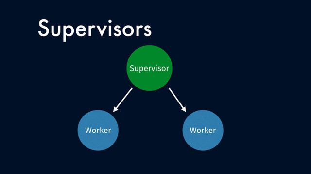Supervisors
Worker Worker
Supervisor
