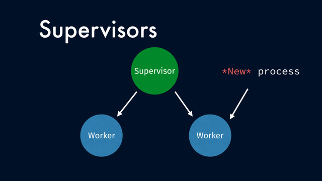 Supervisors
Worker Worker
Supervisor
Worker
*New* process
