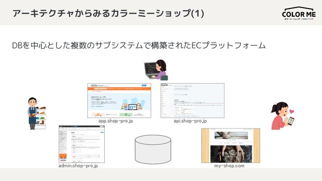 アーキテクチャからみるカラーミーショップ(1)
DBを中心とした複数のサブシステムで構築されたECプラットフォーム
admin.shop-pro.jp 
app.shop-pro.jp  api.shop-pro.jp 
my-shop.com 
