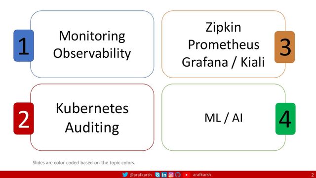 @arafkarsh arafkarsh
Slides are color coded based on the topic colors.
Monitoring
Observability
1
Kubernetes
Auditing
2
Zipkin
Prometheus
Grafana / Kiali
3
ML / AI 4
2
