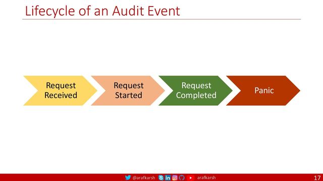 @arafkarsh arafkarsh
Lifecycle of an Audit Event
17
Request
Received
Request
Started
Request
Completed
Panic
