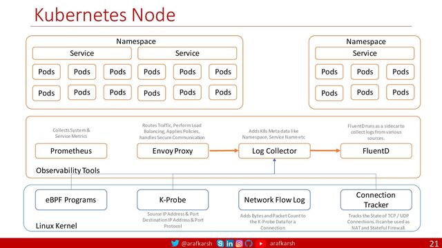 @arafkarsh arafkarsh
Kubernetes Node
21
eBPF Programs Network Flow Log
K-Probe
Connection
Tracker
Linux Kernel
Prometheus Envoy Proxy Log Collector FluentD
Pods Pods Pods
Pods Pods Pods
Service
Pods Pods Pods
Pods Pods Pods
Service
Namespace
Pods Pods Pods
Pods Pods Pods
Service
Namespace
Observability Tools
Source IP Address & Port
Destination IP Address & Port
Protocol
Adds Bytes and Packet Count to
the K-Probe Data for a
Connection
Adds K8s Meta data like
Namespace, Service Name etc
Collects System &
Service Metrics
Tracks the State of TCP / UDP
Connections. It can be used as
NAT and Stateful Firewall.
Routes Traffic, Perform Load
Balancing, Applies Policies,
handles Secure Communication
FluentD runs as a sidecar to
collect logs from various
sources.
