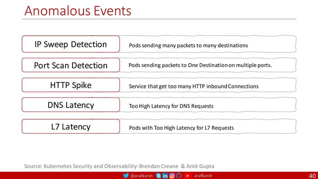 @arafkarsh arafkarsh
Anomalous Events
40
IP Sweep Detection Pods sending many packets to many destinations
Port Scan Detection Pods sending packets to One Destination on multiple ports.
HTTP Spike Service that get too many HTTP inbound Connections
DNS Latency Too High Latency for DNS Requests
L7 Latency Pods with Too High Latency for L7 Requests
Source: Kubernetes Security and Observability: Brendan Creane & Amit Gupta
