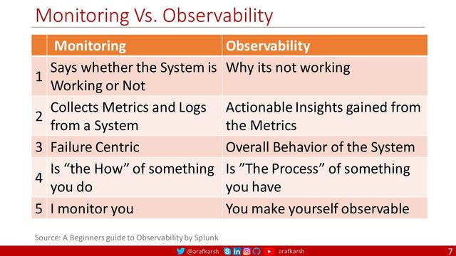 @arafkarsh arafkarsh
Monitoring Vs. Observability
7
Monitoring Observability
1
Says whether the System is
Working or Not
Why its not working
2
Collects Metrics and Logs
from a System
Actionable Insights gained from
the Metrics
3 Failure Centric Overall Behavior of the System
4
Is “the How” of something
you do
Is ”The Process” of something
you have
5 I monitor you You make yourself observable
Source: A Beginners guide to Observability by Splunk
