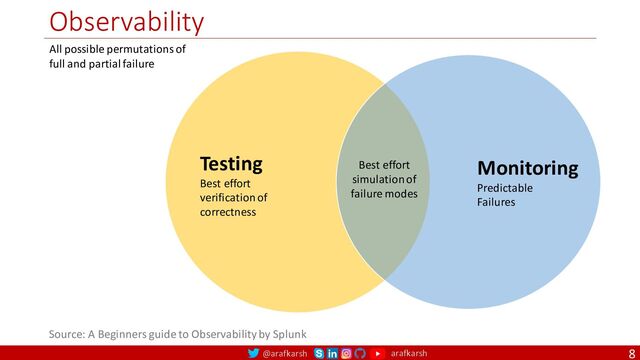 @arafkarsh arafkarsh
Observability
8
Monitoring
Predictable
Failures
Testing
Best effort
verification of
correctness
Best effort
simulation of
failure modes
All possible permutations of
full and partial failure
Source: A Beginners guide to Observability by Splunk
