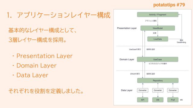 potatotips #79
1. アプリケーションレイヤー構成
基本的なレイヤー構成として、
3層レイヤー構成を採用。
　・ Presentation Layer
　・ Domain Layer
　・ Data Layer
それぞれを役割を定義しました。
