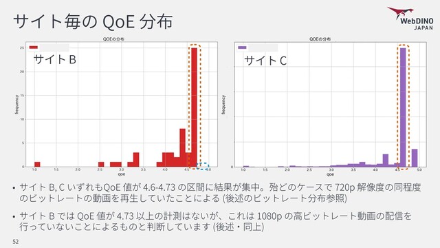 QoE
B, C QoE 4.6-4.73 720p
( )
B QoE 4.73 1080p
( )
52
B C
