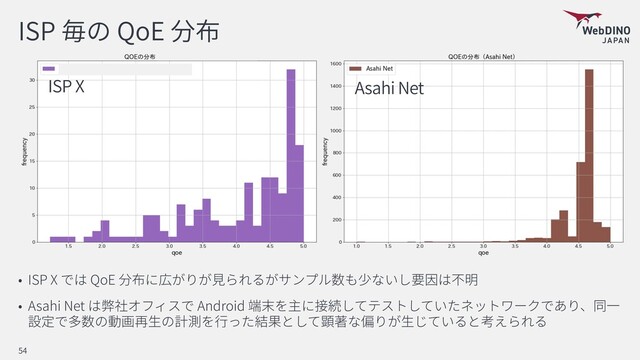 ISP QoE
ISP X QoE
Asahi Net Android
54
Asahi Net
ISP X
