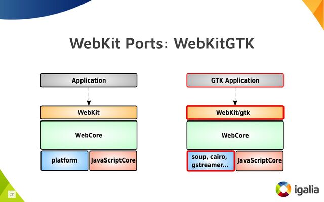WebKit Ports: WebKitGTK
12
