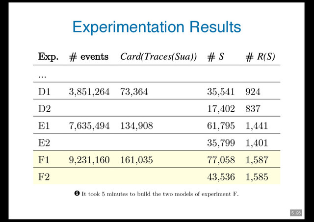 5 . 28
Experimentation Results
Exp. # events # #
...
D1 3,851,264 73,364 35,541 924
D2 17,402 837
E1 7,635,494 134,908 61,795 1,441
E2 35,799 1,401
F1 9,231,160 161,035 77,058 1,587
F2 43,536 1,585
q It took 5 minutes to build the two models of experiment F.
