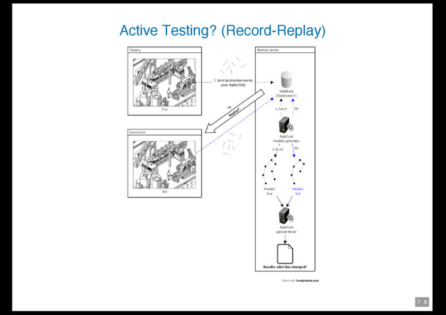 7 . 6
Active Testing? (Record-Replay)
