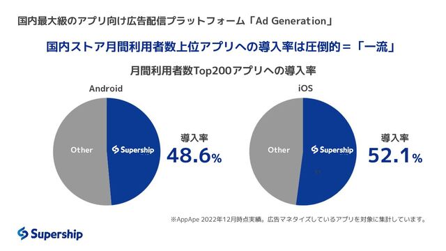 31
国内ストア月間利用者数上位アプリへの導入率は圧倒的＝「一流」
月間利用者数Top200アプリへの導入率
※AppApe 2022年12月時点実績。広告マネタイズしているアプリを対象に集計しています。
Other
導入率
48.6%
導入率
52.1%
Android iOS
Other
国内最大級のアプリ向け広告配信プラットフォーム「Ad Generation」
