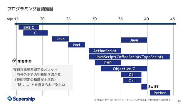 プログラミング言語遍歴
10
15 45
20 25 30 35 40
BASIC
C
Java Java
Perl
ActionScript
JavaScript(CoﬀeeScript/TypeScript)
PHP
Objective-C
C#
C++
※授業でやりました/チュートリアルやりました程度のものは除く
Python
Swift
Age
memo
複数言語を習得するメリット
・自分の中での判断軸が増える
（技術選定の精度が上がる）
・ 新しいことを覚えられて楽しい
