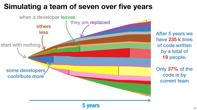 11
start with nothing
some developers
contribute more
others
less
when a developer leaves
After 5 years we
have 235 k lines
of code written
by a total of 
19 people. 
Only 37% of the
code is by
current team
5 years
Simulating a team of seven over ﬁve years
they are replaced
