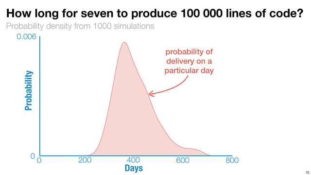 Probability density from 1000 simulations
How long for seven to produce 100 000 lines of code?
15
probability of
delivery on a
particular day
200 400 600 800
0
Days
0
0.006
Probability
