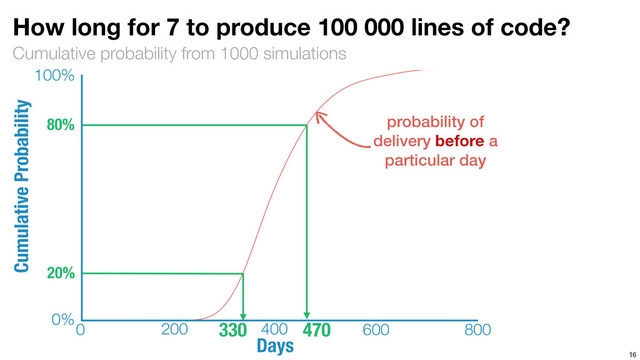 Cumulative probability from 1000 simulations
16
How long for 7 to produce 100 000 lines of code?
200 400 600 800
0
Days
100%
Cumulative Probability
0%
20%
80% probability of
delivery before a
particular day
330 470
