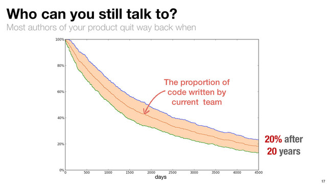 Most authors of your product quit way back when
Who can you still talk to?
17
days
20% after
20 years
The proportion of
code written by
current team
