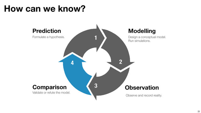 How can we know?
23
Prediction
Comparison
Modelling
Observation
Formulate a hypothesis. Design a conceptual model.
Run simulations.
Observe and record reality.
Validate or refute the model.
1
2
3
4
