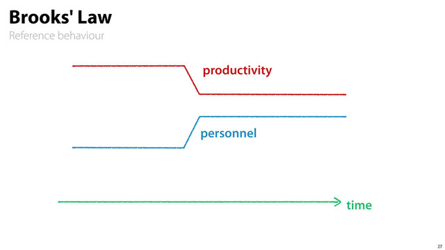 Reference behaviour
Brooks' Law
27
personnel
productivity
time
