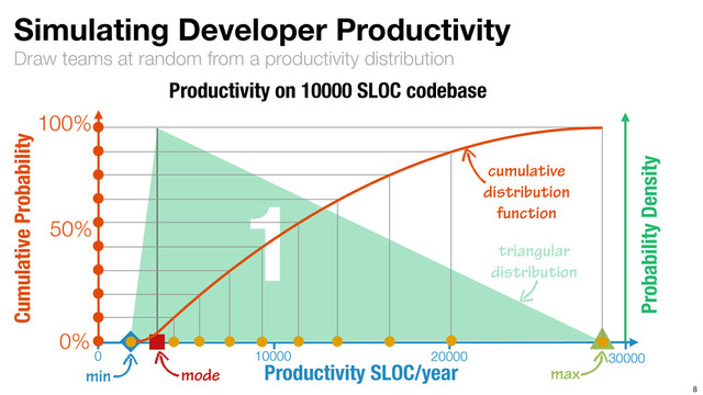 0 10000 30000
20000
Draw teams at random from a productivity distribution
Simulating Developer Productivity
8
1
Productivity SLOC/year
Productivity on 10000 SLOC codebase
Probability Density
0%
50%
100%
Cumulative Probability
max
min mode
triangular
distribution
cumulative
distribution
function
