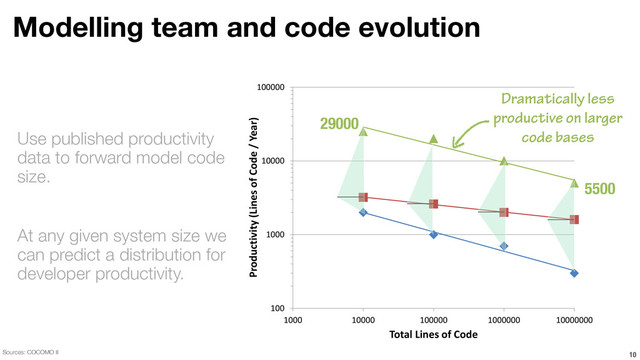 100
1000
10000
100000
1000 10000 100000 1000000 10000000
Productivity (Lines of Code / Year)
Total Lines of Code
Use published productivity
data to forward model code
size.
Modelling team and code evolution
10
Sources: COCOMO II
At any given system size we
can predict a distribution for
developer productivity.
Dramatically less
productive on larger
code bases
29000
5500
