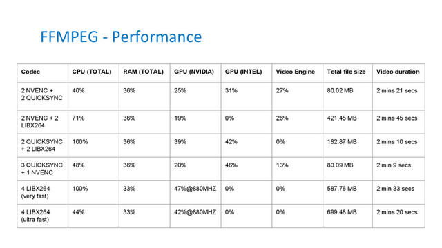 FFMPEG - Performance
Codec CPU (TOTAL) RAM (TOTAL) GPU (NVIDIA) GPU (INTEL) Video Engine Total file size Video duration
2 NVENC +
2 QUICKSYNC
40% 36% 25% 31% 27% 80.02 MB 2 mins 21 secs
2 NVENC + 2
LIBX264
71% 36% 19% 0% 26% 421.45 MB 2 mins 45 secs
2 QUICKSYNC
+ 2 LIBX264
100% 36% 39% 42% 0% 182.87 MB 2 mins 10 secs
3 QUICKSYNC
+ 1 NVENC
48% 36% 20% 46% 13% 80.09 MB 2 min 9 secs
4 LIBX264
(very fast)
100% 33% 47%@880MHZ 0% 0% 587.76 MB 2 min 33 secs
4 LIBX264
(ultra fast)
44% 33% 42%@880MHZ 0% 0% 699.48 MB 2 mins 20 secs
