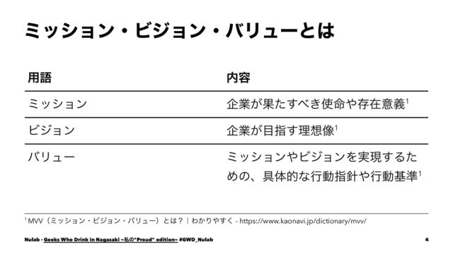 ϛογϣϯɾϏδϣϯɾόϦϡʔͱ͸
༻ޠ ಺༰
ϛογϣϯ اۀ͕Ռͨ͢΂͖࢖໋΍ଘࡏҙٛ1
Ϗδϣϯ اۀ͕໨ࢦ͢ཧ૝૾1
όϦϡʔ ϛογϣϯ΍ϏδϣϯΛ࣮ݱ͢Δͨ
Ίͷɺ۩ମతͳߦಈࢦ਑΍ߦಈج४1
1 MVVʢϛογϣϯɾϏδϣϯɾόϦϡʔʣͱ͸ʁʛΘ͔Γ΍͘͢ - https://www.kaonavi.jp/dictionary/mvv/
Nulab - Geeks Who Drink in Nagasaki ~ࢲͷ"Proud" edition~ #GWD_Nulab 4
