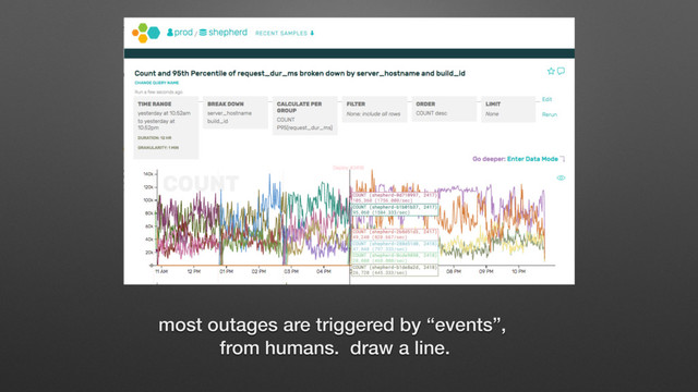 most outages are triggered by “events”,
from humans. draw a line.
