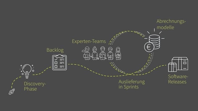 Discovery-
Phase
Backlog
Experten-Teams
Abrechnungs-
modelle
Auslieferung
in Sprints
So ware-
Releases
