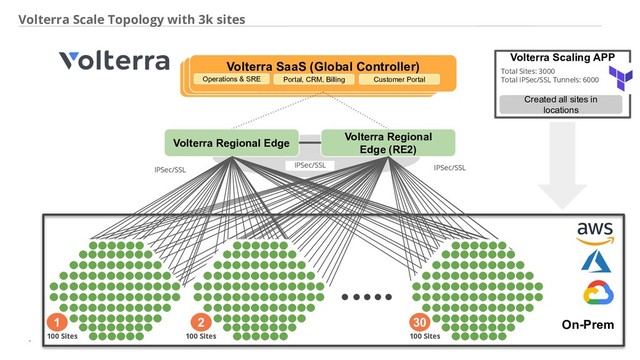 © 2019 Volterra Inc. All Rights Reserved.
Volterra Scale Topology with 3k sites
11
VES Global Controller (SaaS)
VES Global Controller (SaaS)
Volterra SaaS (Global Controller)
Volterra Regional Edge
Volterra Regional
Edge (RE2)
Operations & SRE Portal, CRM, Billing Customer Portal
Created all sites in
locations
Volterra Scaling APP
IPSec/SSL
IPSec/SSL
Total Sites: 3000
Total IPSec/SSL Tunnels: 6000
IPSec/SSL
100 Sites 100 Sites 100 Sites
1 2 30 On-Prem
